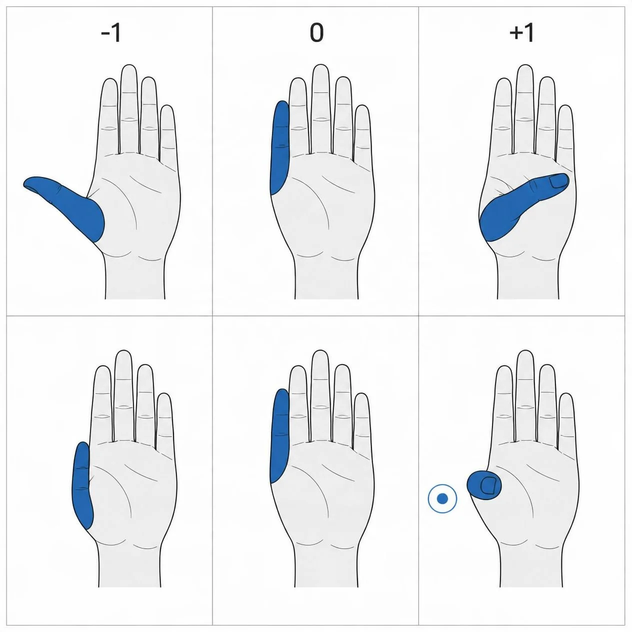 Thumb DOF poles at −1, 0 and +1 for fold and side